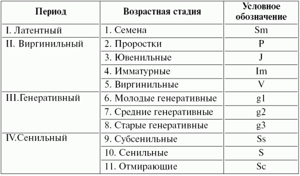 Контрольная работа по теме Понятие популяции в экологии. Классификация популяций по Н.П. Наумову