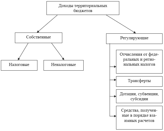  Пособие по теме Структура бюджета