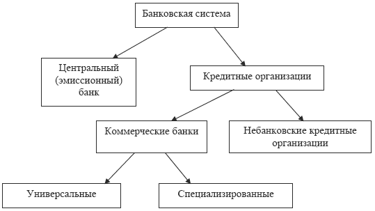 Реферат: Банковская система РФ