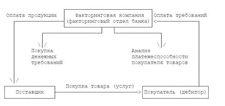 Контрольная работа: Нетрадиционные источники финансирования: лизинг, франчайзинг, факторинг