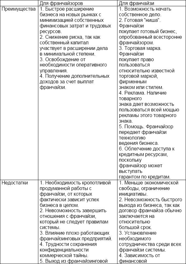 Контрольная работа: Нетрадиционные источники финансирования: лизинг, франчайзинг, факторинг