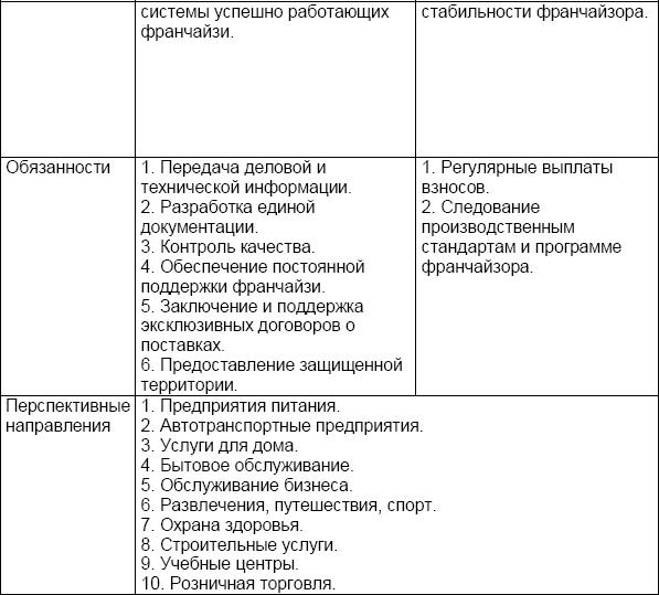 Контрольная работа: Нетрадиционные источники финансирования: лизинг, франчайзинг, факторинг