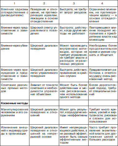 Контрольная работа по теме Стили руководства