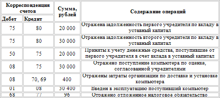 Реферат: Учет поступления и выбытия основных средств