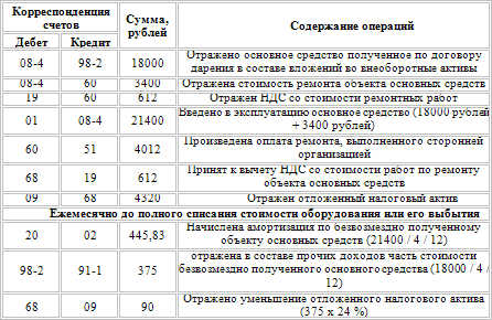 выбытия учет по договору ос мены