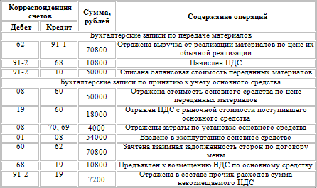 Дипломная работа: Учет выбытия основных средств