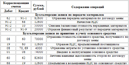 Курсовая работа по теме Бухгалтерский учет основных средств ООО 'Senaco Sistem'