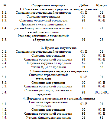 Реферат: Учёт основных средств 23