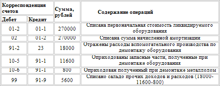 Реферат: Поступление основных средств