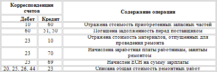 Реферат: Резерв расходов на ремонт основных средств