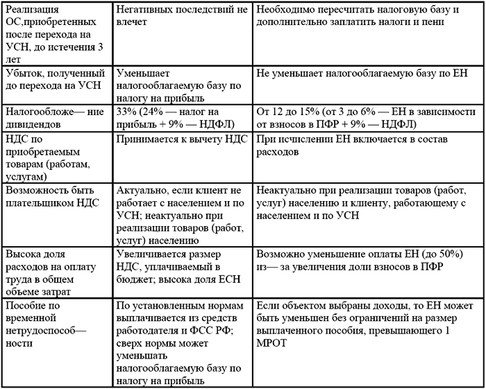 Упрощенная Система Налогообложения Усн Заявление