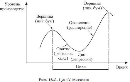 Контрольная работа по теме Цикличность экономики