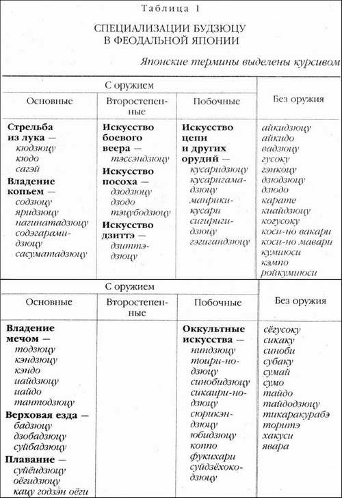 Доклад: Воинские искусства - Бу-дзюцу