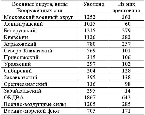 Реферат: Действительное влияние репрессий 1937-1938 гг. на офицерский корпус РККА