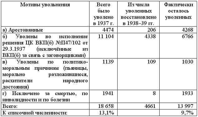 Реферат: Действительное влияние репрессий 1937-1938 гг. на офицерский корпус РККА