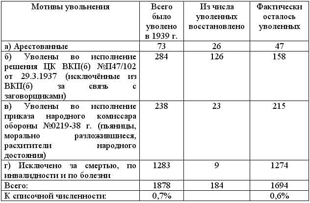 Реферат: Действительное влияние репрессий 1937-1938 гг. на офицерский корпус РККА