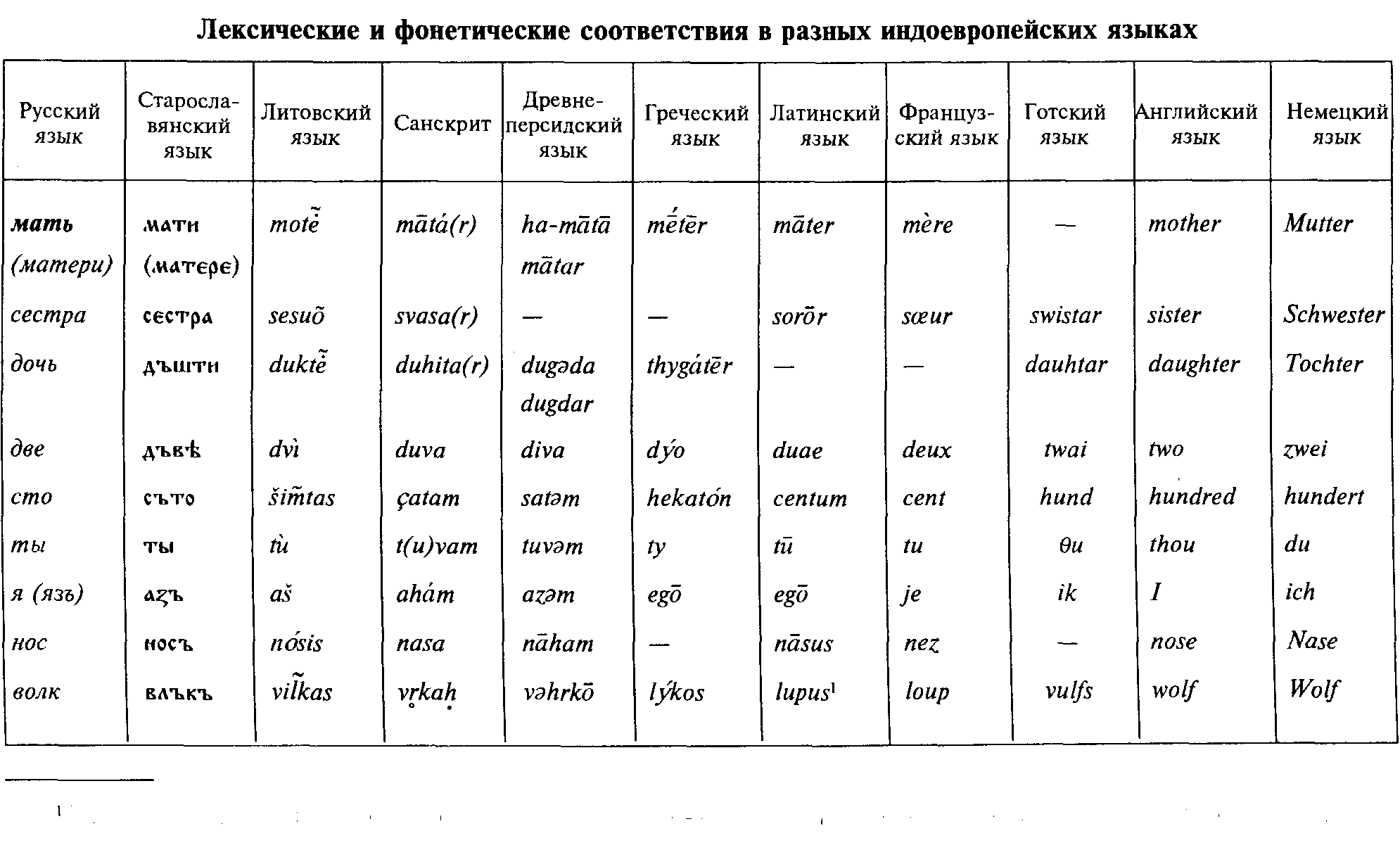 Сочинение по теме Генеалогическая классификация языков: