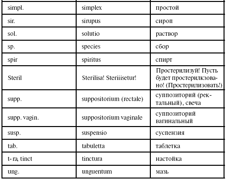 Все рецепты на латинском языке по фармакологии. Виды рецептурных прописей