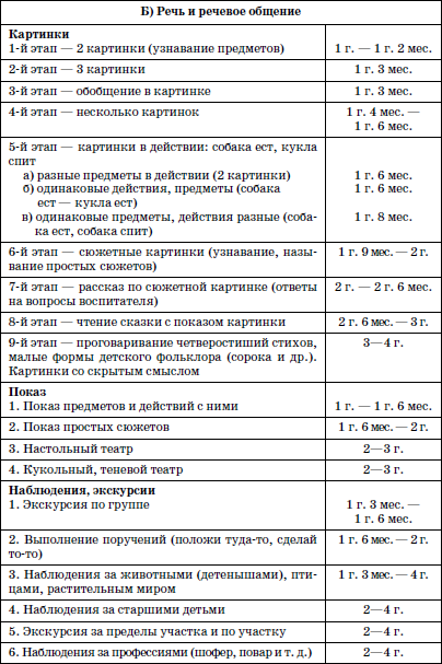 Курсовая работа по теме Комплексное обследование психомоторного развития ребенка раннего возраста