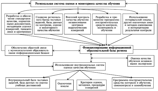 Реферат: Мониторинг внутришкольного контроля как инструмент управления качеством образования