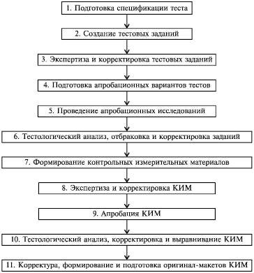 Контрольная работа по теме Метод тестирования в психолого-педагогическом исследовании, требования, предъявляемые к тестам