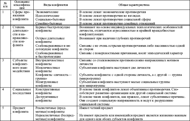 Контрольная работа по теме Конфликтные ситуации: три уровня, типы и виды конфликтов