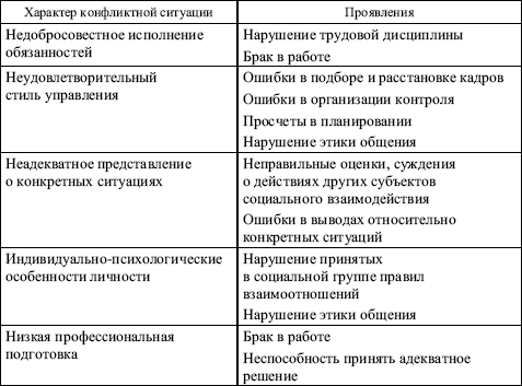 Контрольная работа: Конфликтные ситуации: три уровня, типы и виды конфликтов