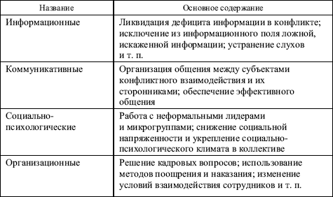 Контрольная работа по теме Графоаналитический анализ. Приемы решения межличностных конфликтов