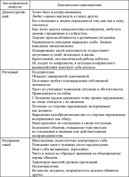 Практическое задание по теме Социальное время. Поведение в конфликтной ситуации