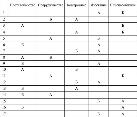 Контрольная работа: Причины конфликтов. Сетка Томаса-Килмена