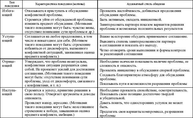 Практическое задание по теме Социальное время. Поведение в конфликтной ситуации