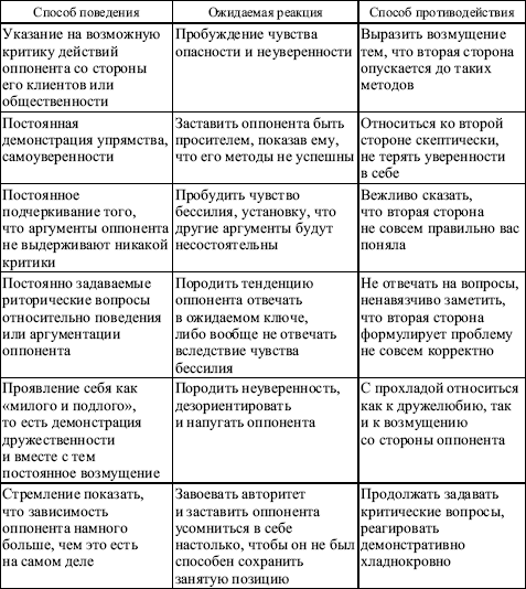 Реферат: Сравнительная характеристика типичных стратегий поведения в конфликтных ситуациях у лидеров и от