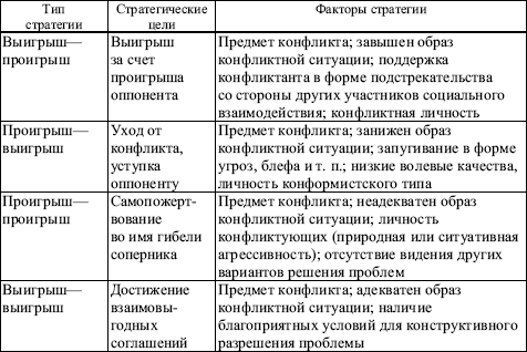 Реферат: Сравнительная характеристика типичных стратегий поведения в конфликтных ситуациях у лидеров и от