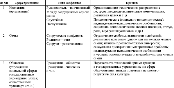 Практическое задание по теме Социальное время. Поведение в конфликтной ситуации