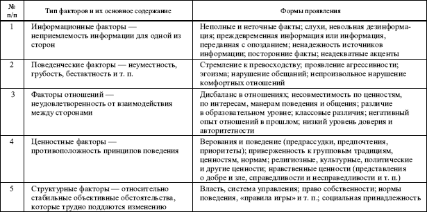 Практическое задание по теме Социальное время. Поведение в конфликтной ситуации