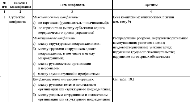 Реферат: Конфликтология как раздел социологии