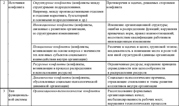 Контрольная работа: Регулирование конфликтов в организации