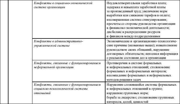 Контрольная работа по теме Роль и значение конфликтов в организации