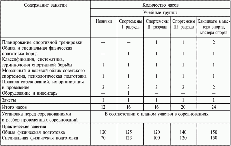 Конспект занятий по боксу