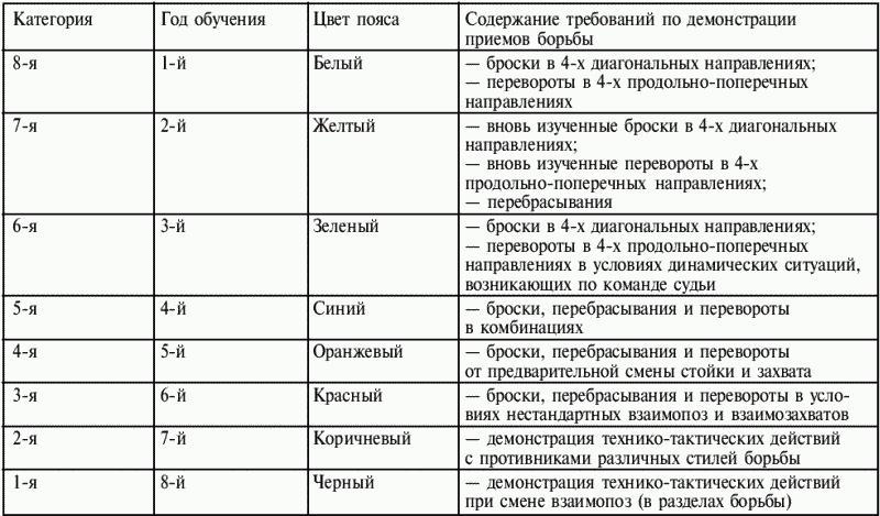 Конспект тренировочного занятия по боксу в дюсш