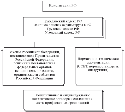 Дипломная работа: Анализ государственных нормативных требований охраны труда, установленных действующим законодательством