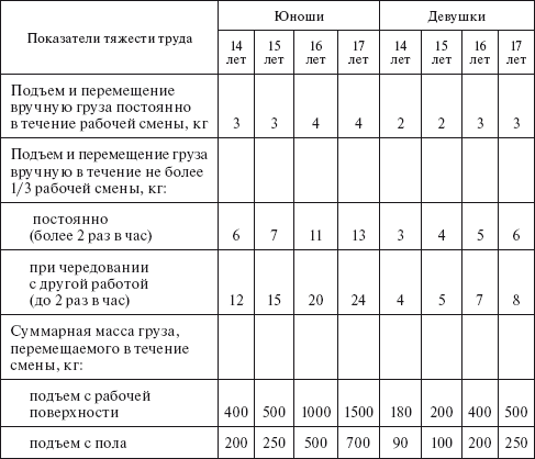 Контрольная работа: Условия труда на предприятиях общественного питания