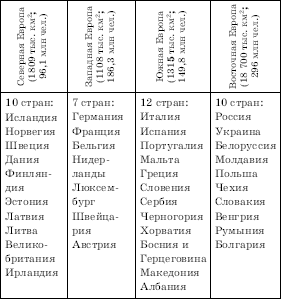 Реферат: Общая характеристика зарубежной Европы