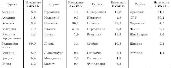 Реферат: Общая характеристика зарубежной Европы