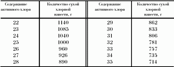 инструкция по приготовлению хлорной извести