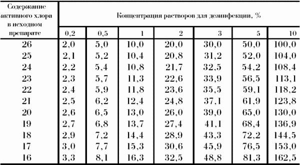 инструкция по приготовлению хлорной извести